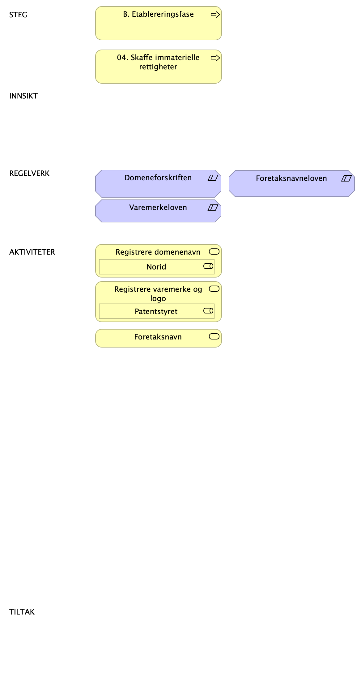 LH SDB - B - Etableringsfase Steg 04 immatrielle rettigheter