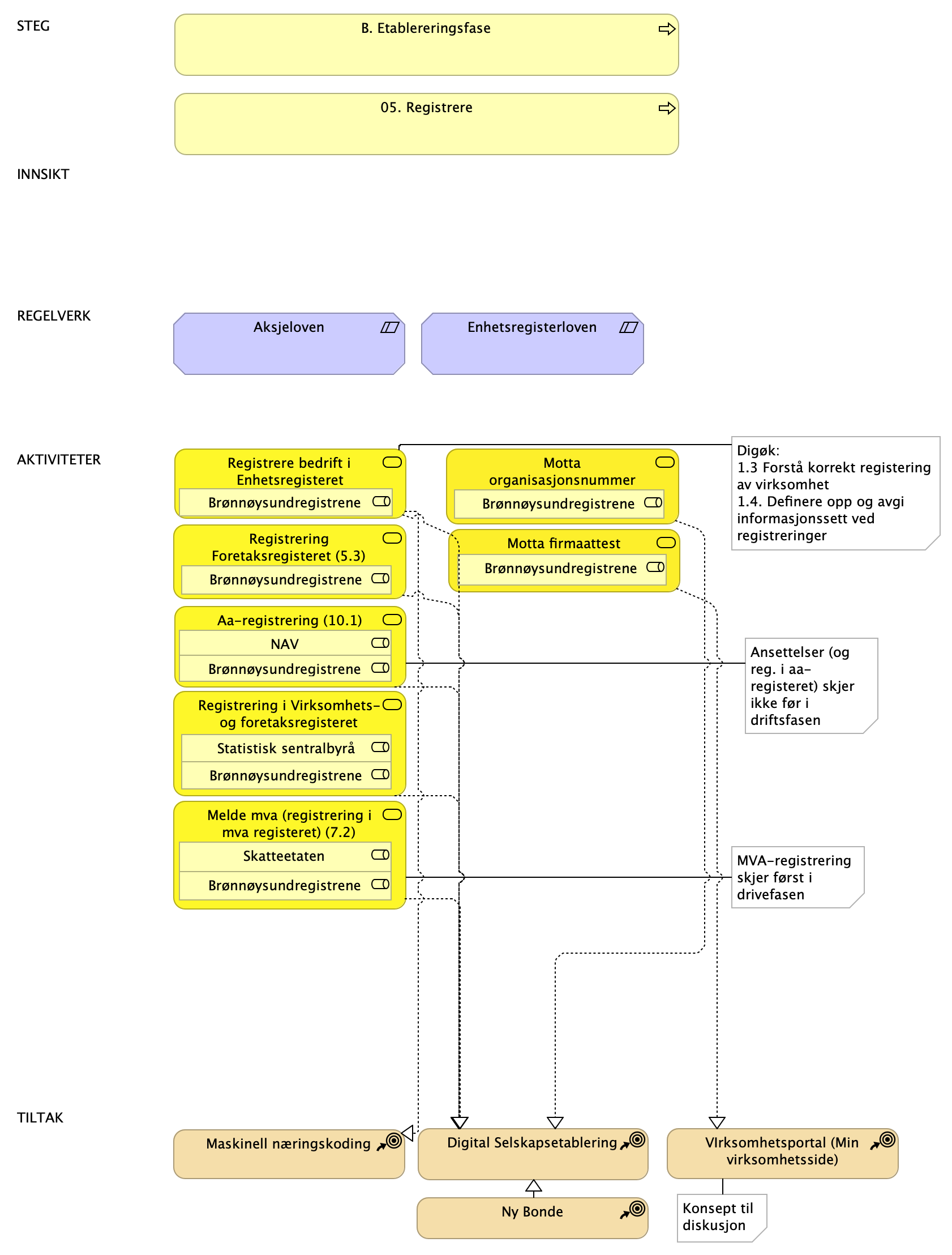 LH SDB - B - Etableringsfase Steg 05 registrere