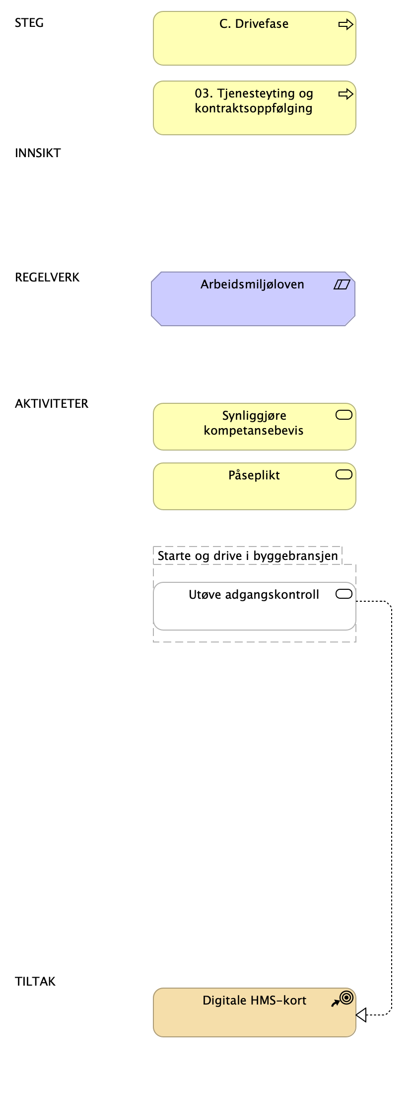 LH SDB - C - Drivefase Steg 03 tjenesteyting og kontraktsoppfølging