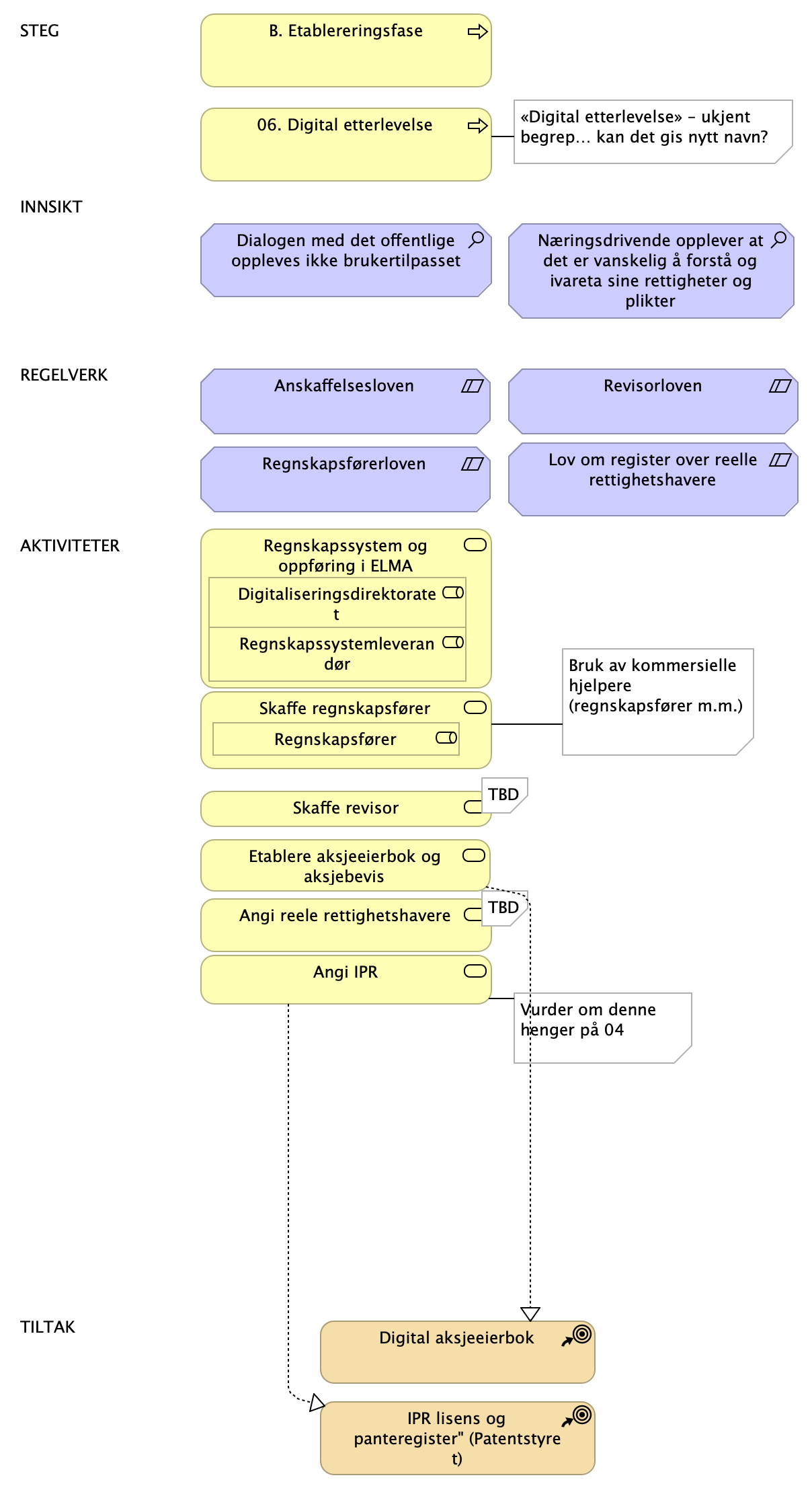 LH SDB - B - Etableringsfase Steg 06 digital etterlevelse