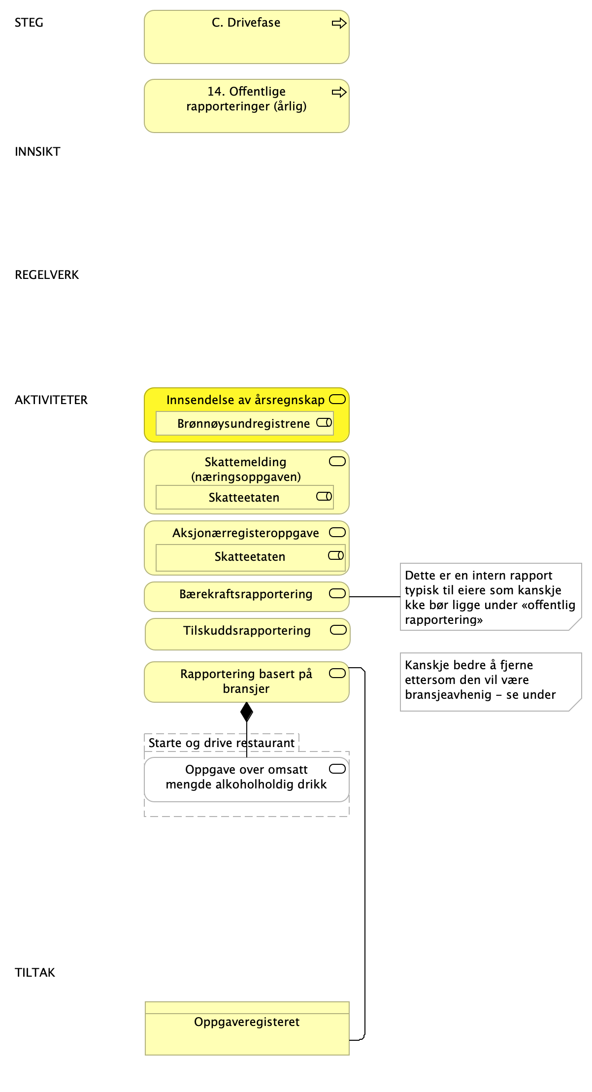 LH SDB - C - Drivefase Steg 14 offentlig rapportering