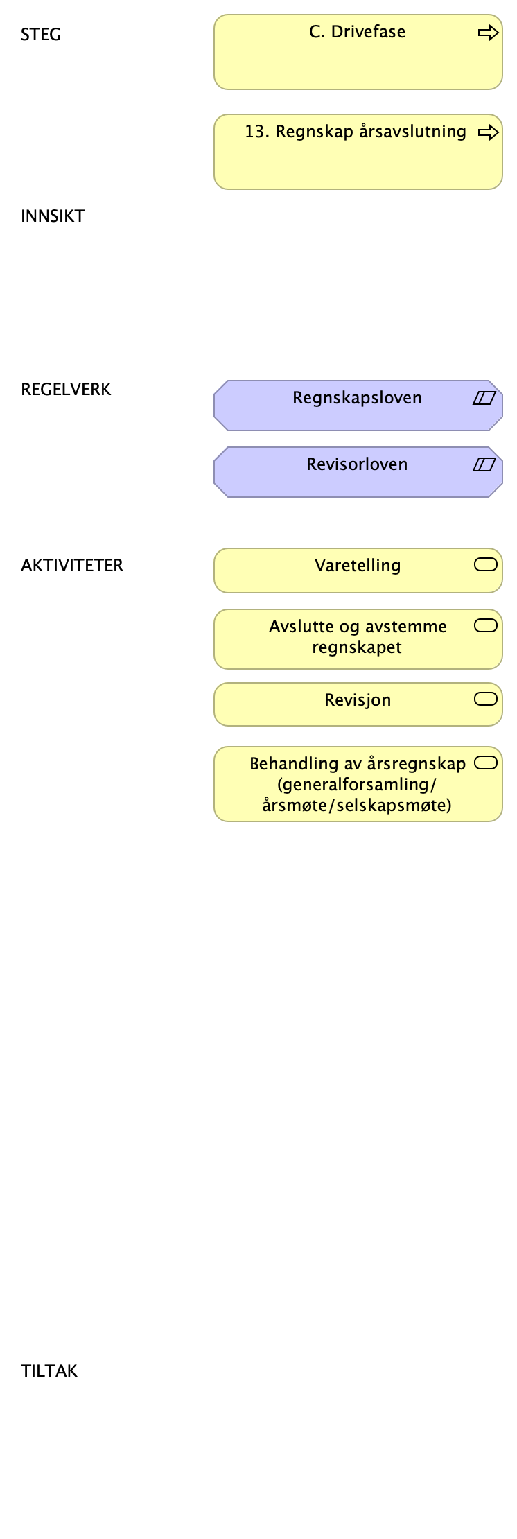 LH SDB - C - Drivefase Steg 13 regnskap årsavslutning