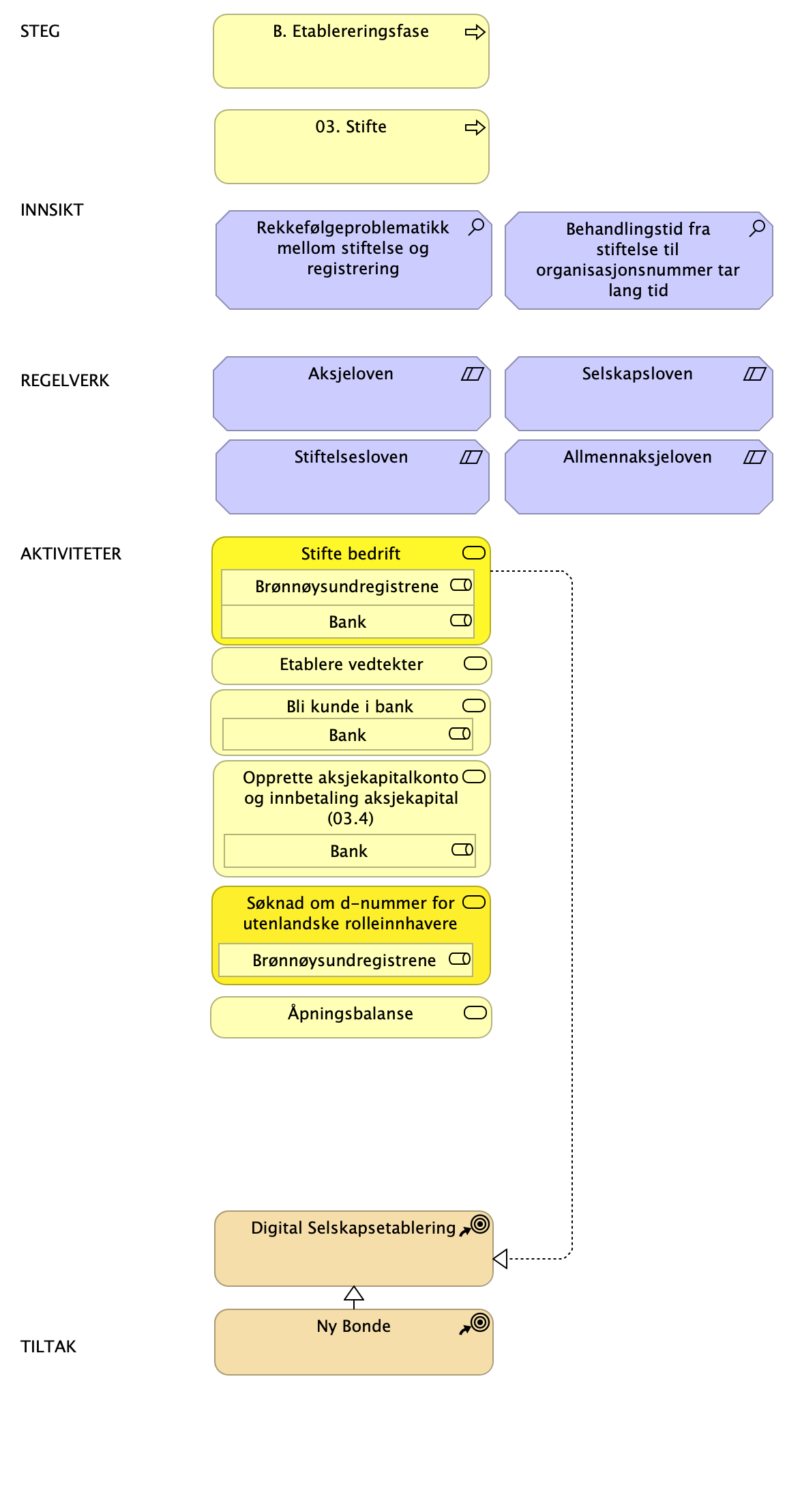 LH SDB - B - Etableringsfase Steg 03 stifte