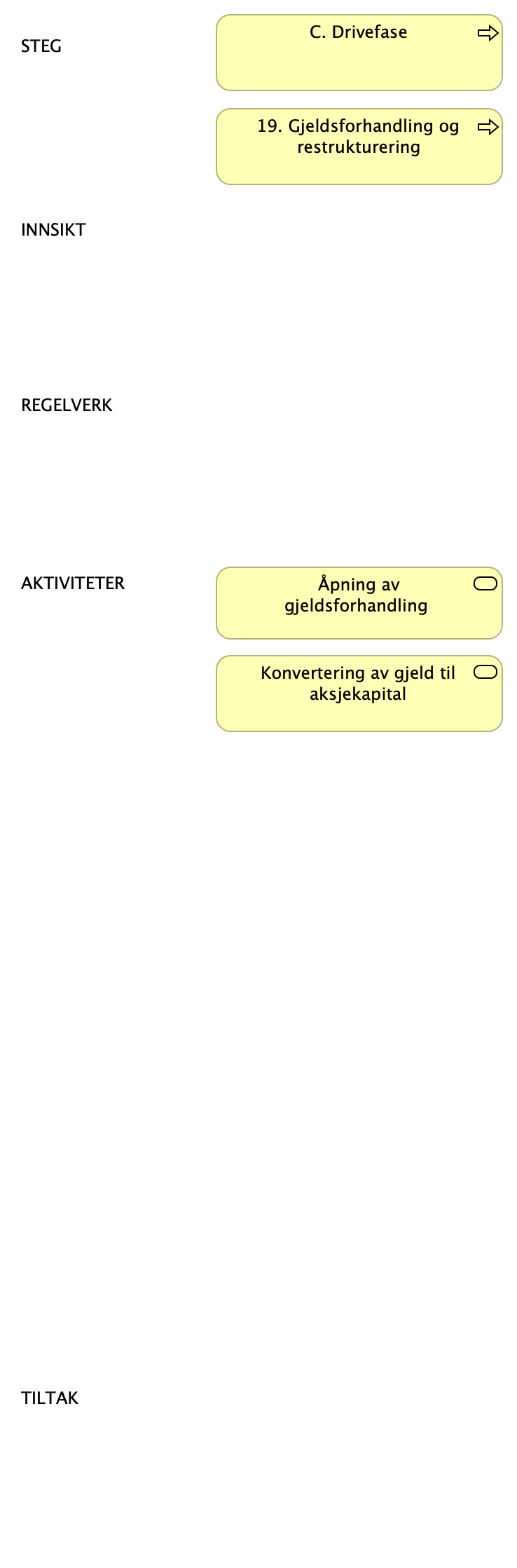 LH SDB - C - Drivefase Steg 19 gjeldsforhandling og restrukturering