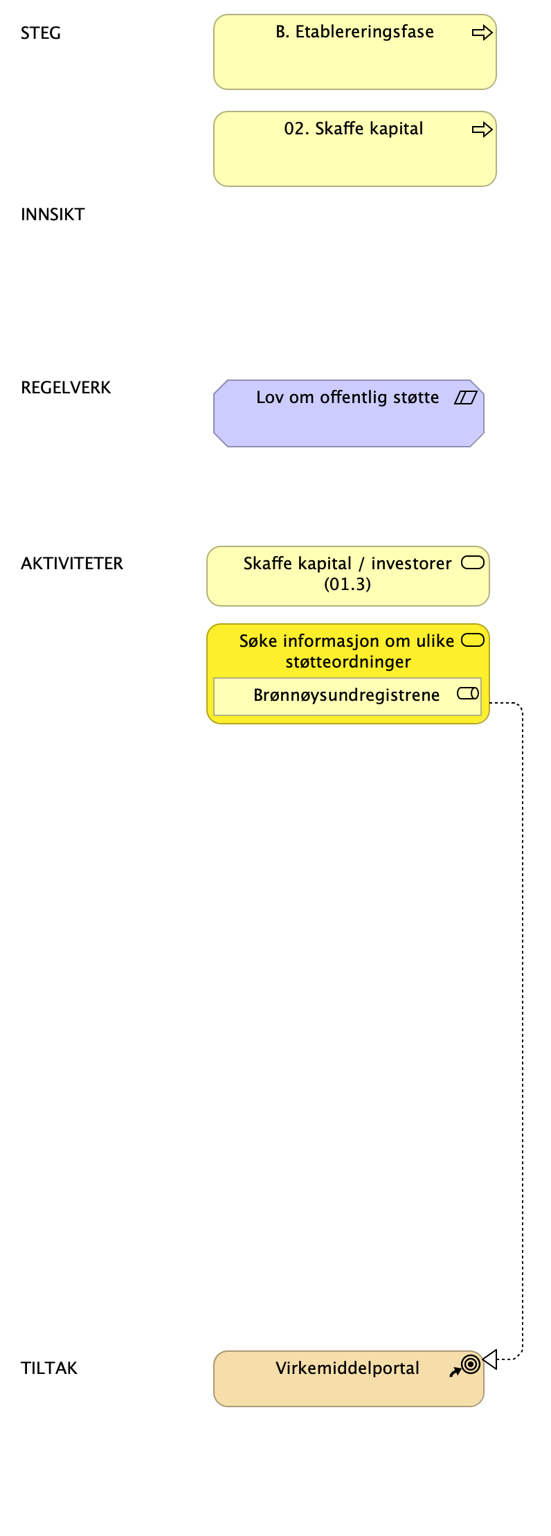 LH SDB - B - Etableringsfase Steg 02 kapital