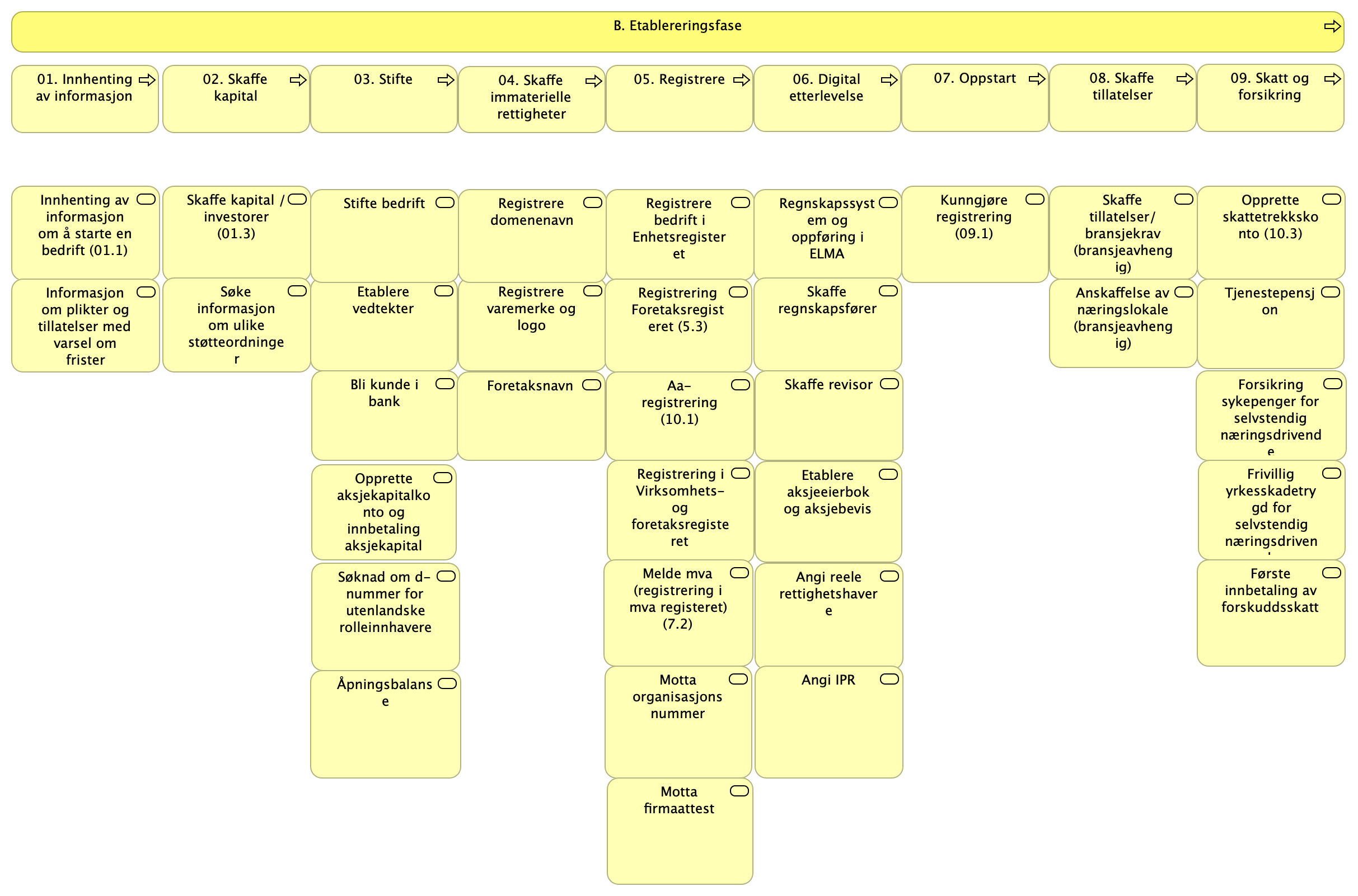 LH SDB - 0 - Etableringsfasen (user journey steg vertikalt)