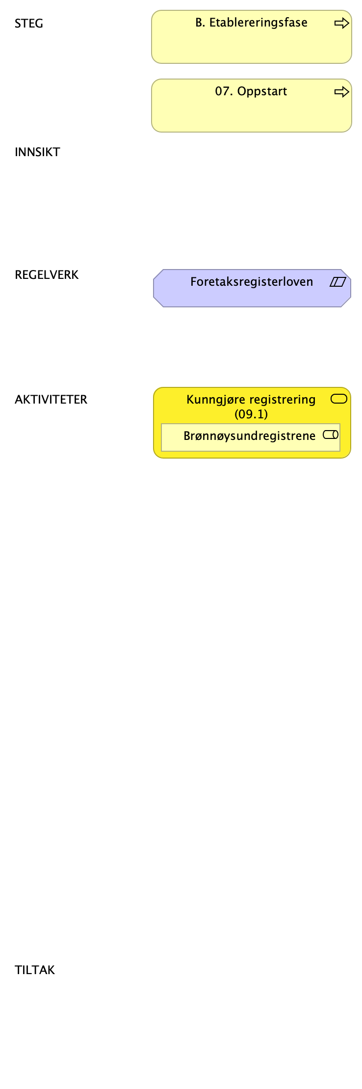 LH SDB - B - Etableringsfase Steg 07 oppstart