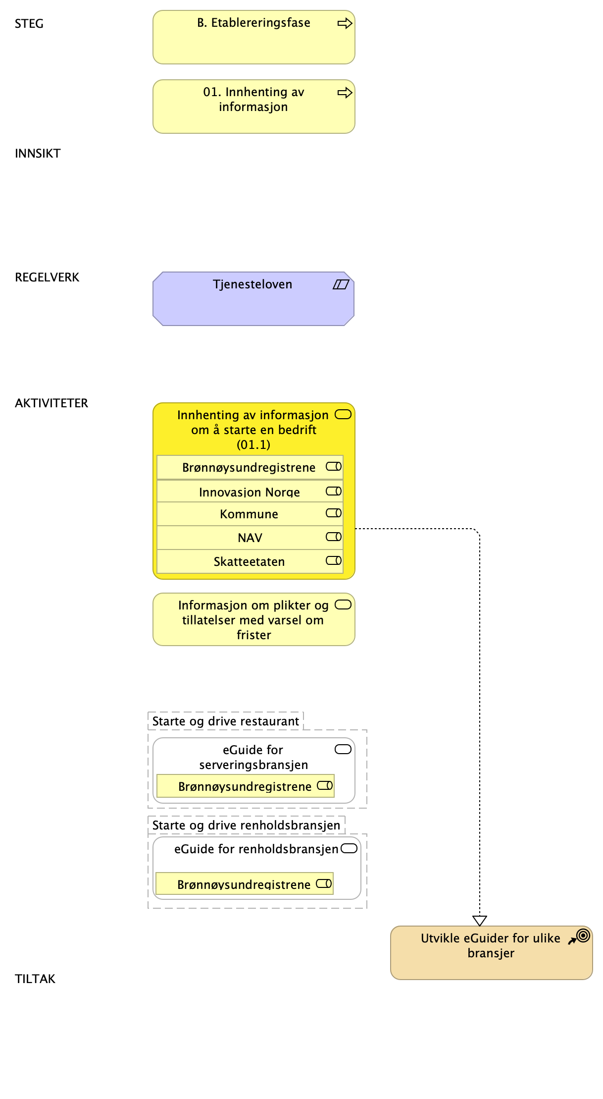 LH SDB - B - Etableringsfase Steg 01 informasjon